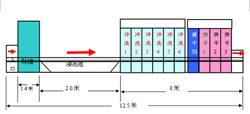 洗碗机清洗原理