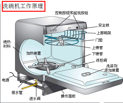 台下式洗碗机工作原理