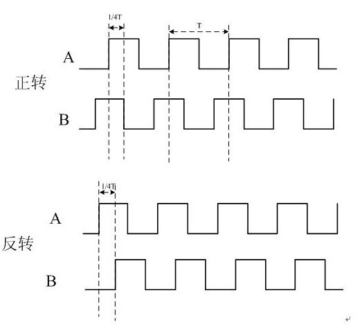正交编码器