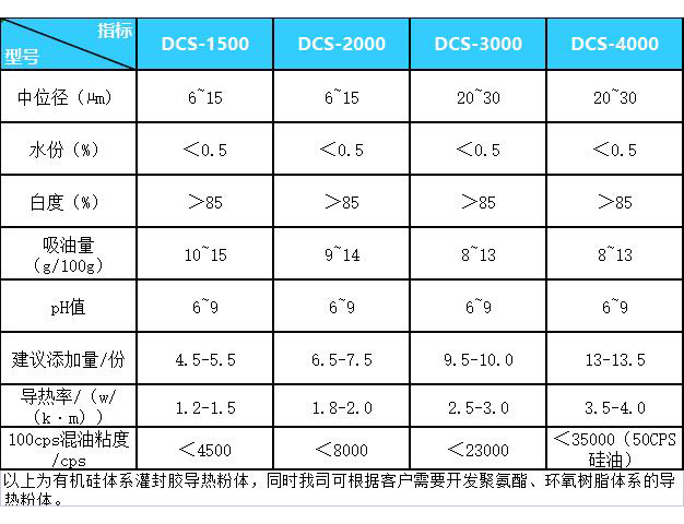 灌封胶导热粉填料 灌封胶导热粉填料