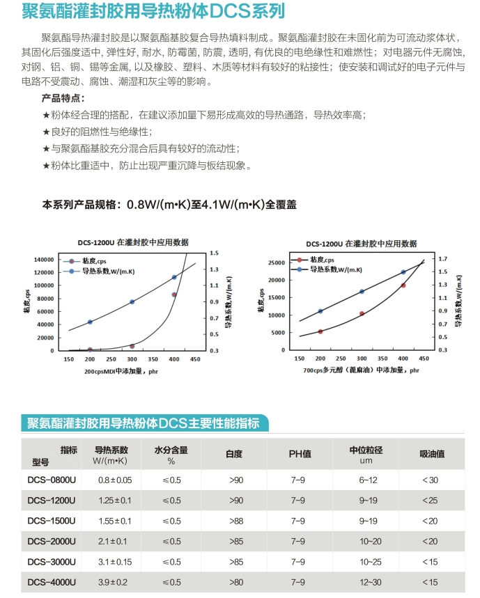聚氨酯导热填料，聚氨酯导热灌封胶填料，导热灌封填料