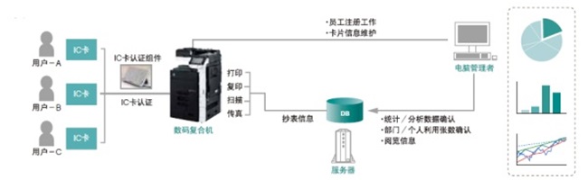 柯美c266复合机租赁