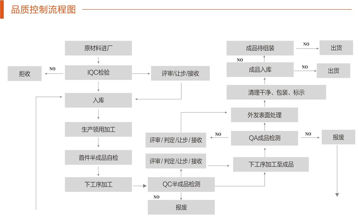 品质流程控制图