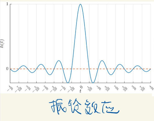 振铃效应