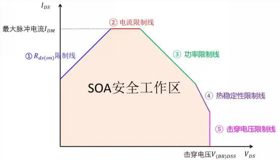 MOS管SOA曲线