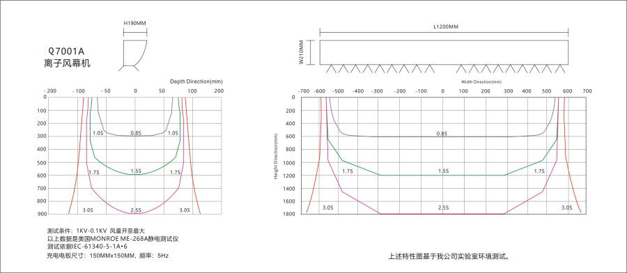 防静电科技