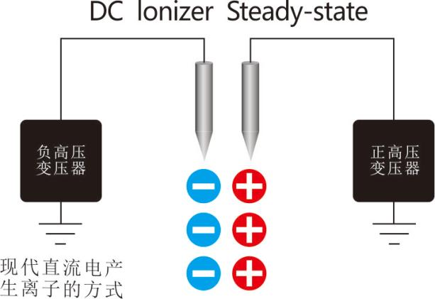 防静电科技