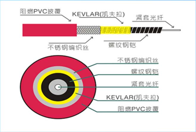 感温光纤结构图-广东聚纤缆通信股份有限公司 感温光纤结构图-广东聚纤缆通信股份有限公司