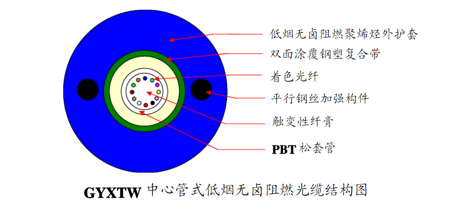 GYXTW光缆结构图