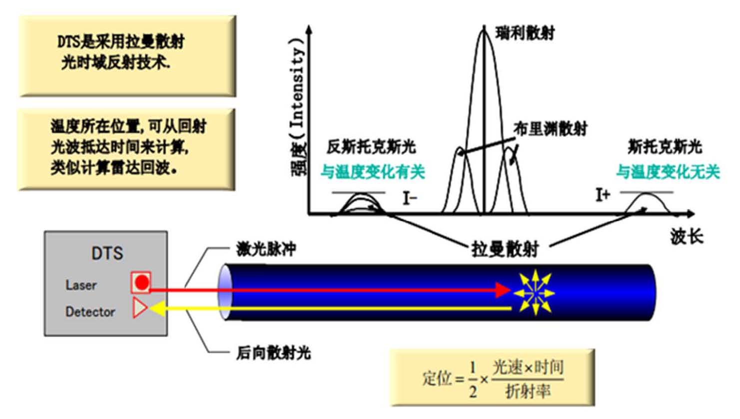 分布式光纤测温系统技术原理