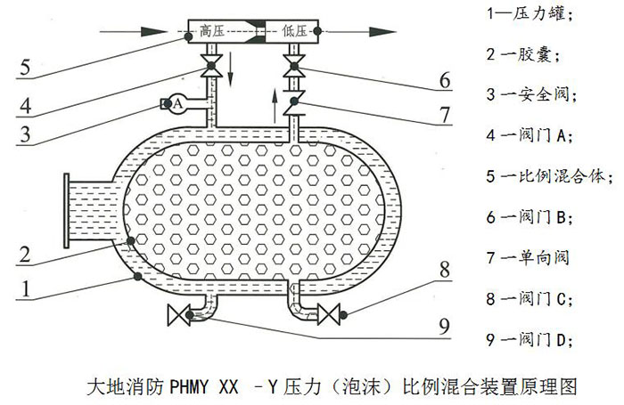 泡沫罐