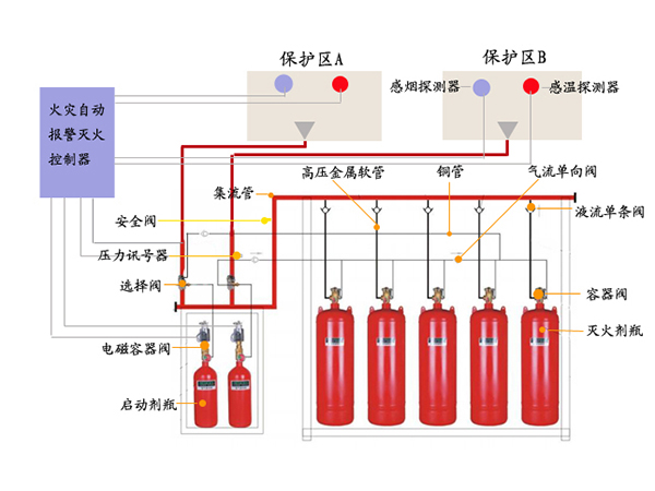 气体灭火