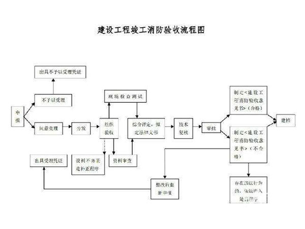 消防报建流程图