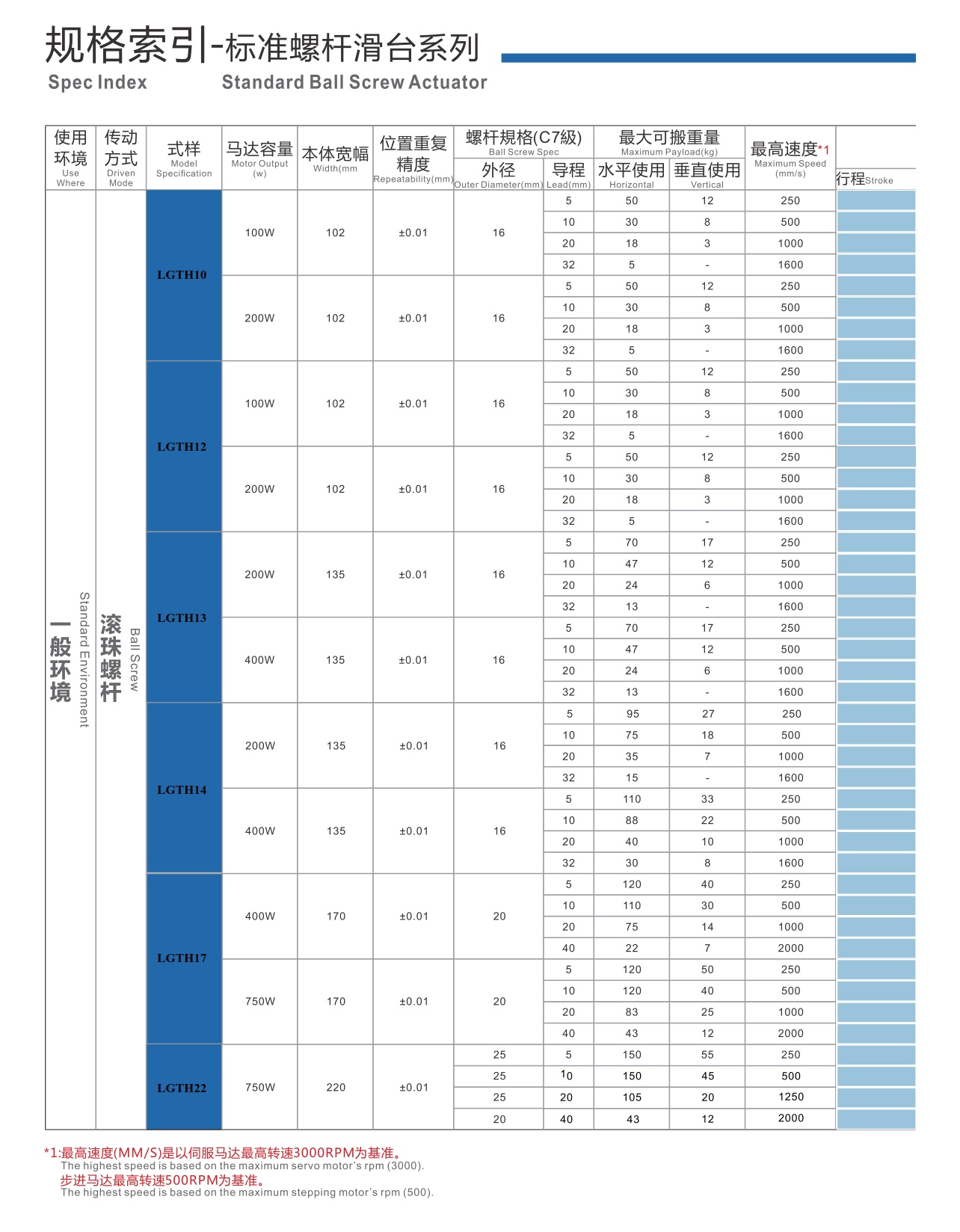 LGTH22 丝杆半封闭模组