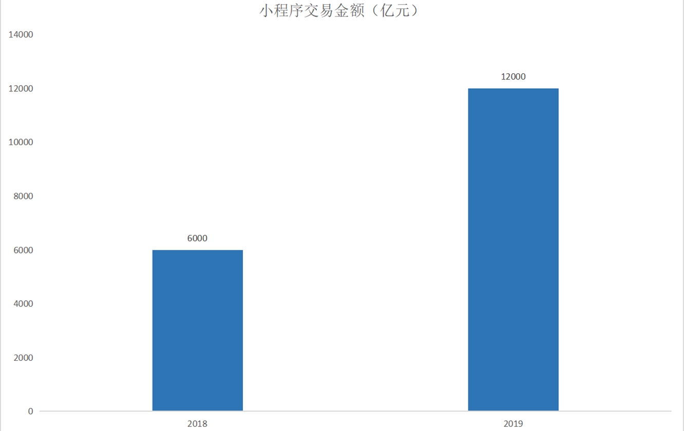 2018-2019年小程序交易金额单位（亿）