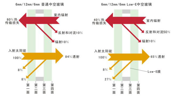 Low-E玻璃销售