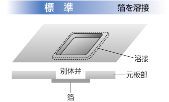 标准