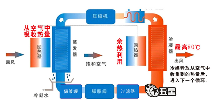 五星烘干系统