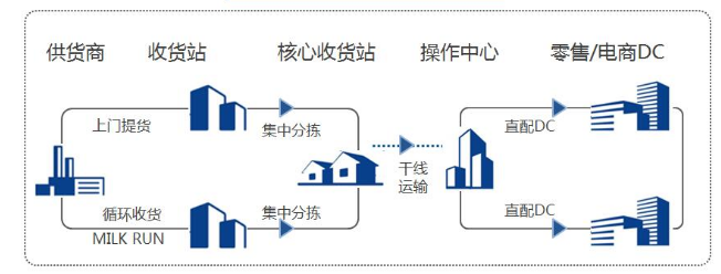 关于物流知识-智能分拣线，物流人必看！
